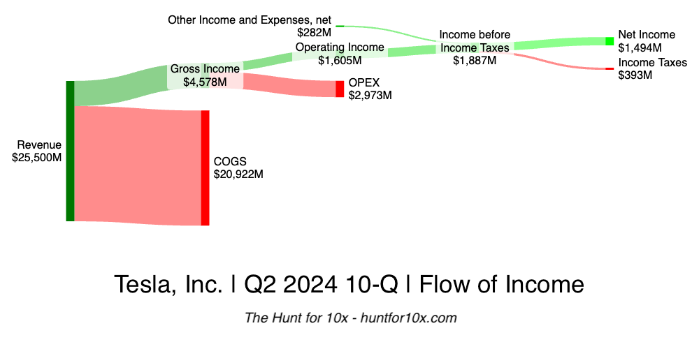 A Sankey diagram showing how Tesla&rsquo;s Q2 2024 Revenue of $25.5B flows to $1.5B of Net Income