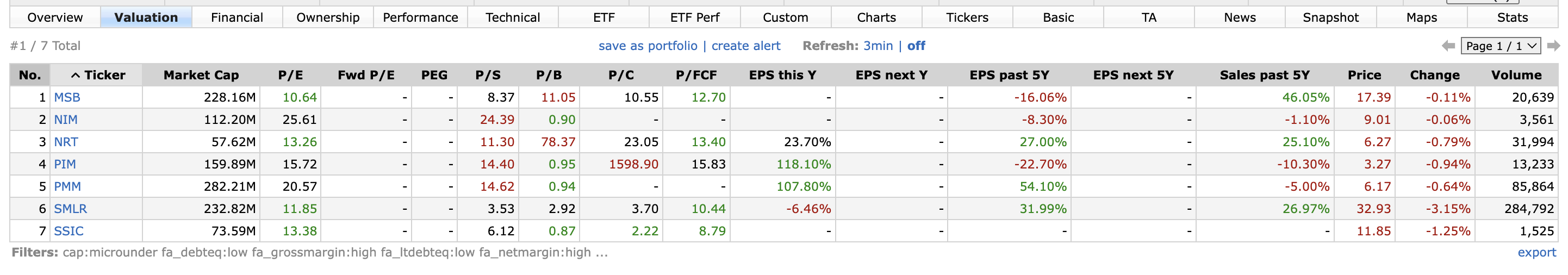 Valuation view of a finviz stock screen A screenshot of the Valuation view of a finviz stock screen, showing a table of valuation metrics for matching companies
