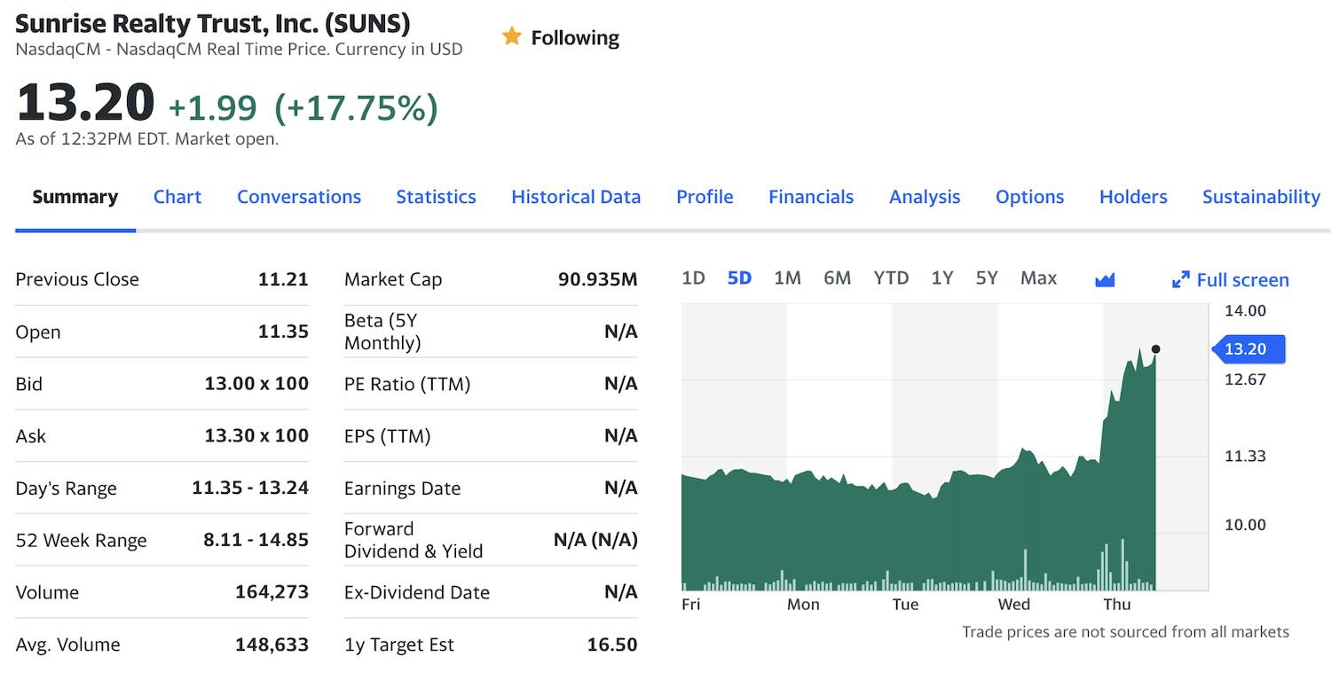 A screenshot of Yahoo Finance showing the SUNS stock price up 17.8% on August 15, 2024