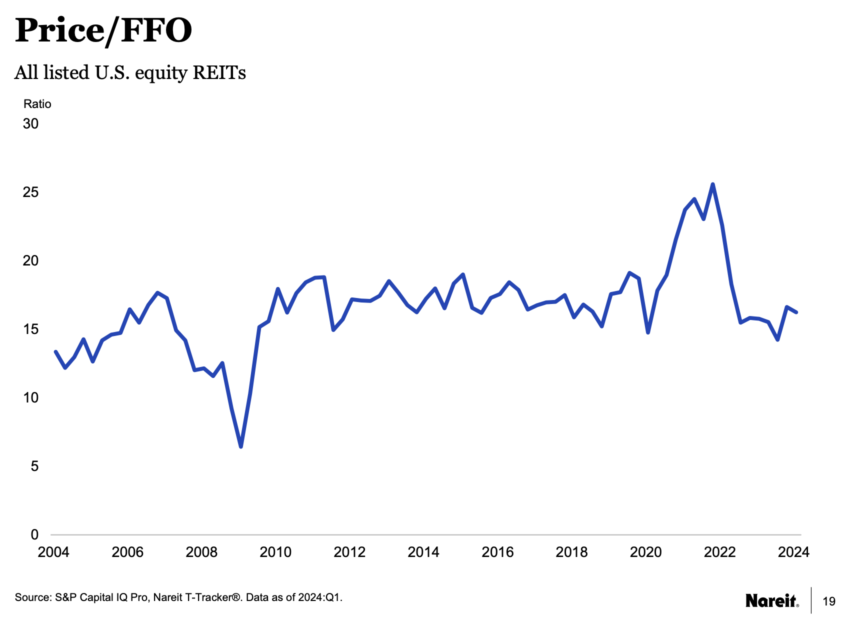 A chart showing P/FFO of US-listed REITs has fluctuated around 15